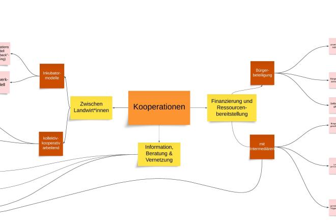 Grafische Darstellung der Kooperationsformen und -beispiele für den „Zugang zu Land“ 