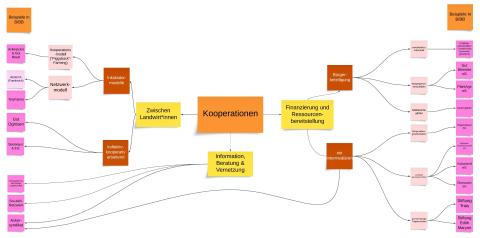 Grafische Darstellung der Kooperationsformen und -beispiele für den „Zugang zu Land“ 